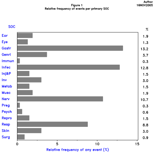 Example of a graphical display (frequency by primary SOC) 